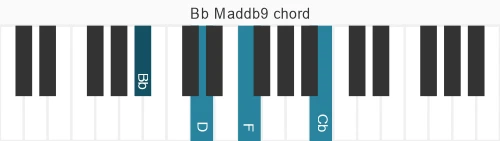 Piano voicing of chord Bb Maddb9